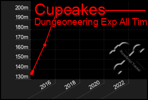Total Graph of Cupcakes