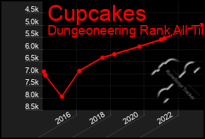 Total Graph of Cupcakes