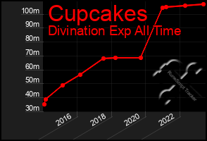 Total Graph of Cupcakes