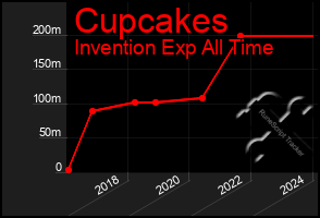Total Graph of Cupcakes