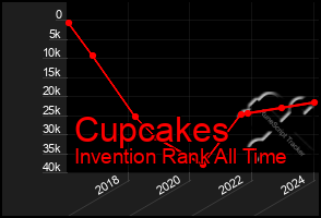 Total Graph of Cupcakes
