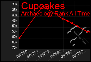 Total Graph of Cupcakes