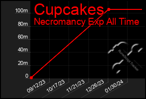 Total Graph of Cupcakes