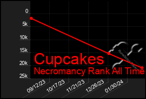 Total Graph of Cupcakes