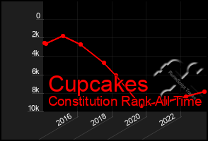 Total Graph of Cupcakes
