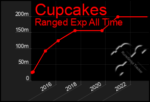 Total Graph of Cupcakes