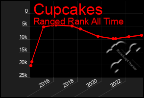 Total Graph of Cupcakes