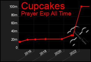 Total Graph of Cupcakes