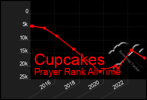 Total Graph of Cupcakes