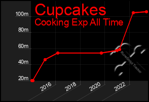 Total Graph of Cupcakes