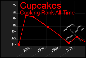 Total Graph of Cupcakes