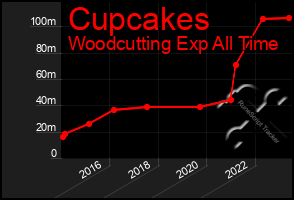 Total Graph of Cupcakes