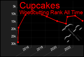 Total Graph of Cupcakes