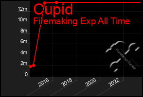 Total Graph of Cupid