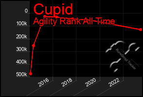 Total Graph of Cupid