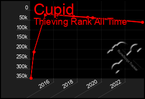 Total Graph of Cupid