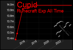 Total Graph of Cupid