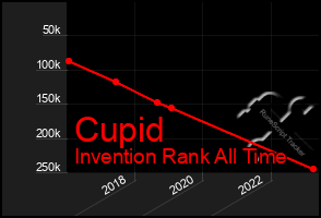 Total Graph of Cupid