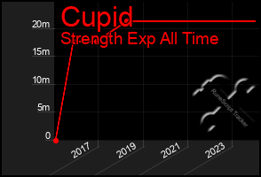 Total Graph of Cupid