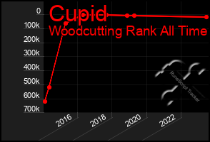 Total Graph of Cupid