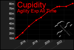 Total Graph of Cupidity