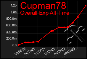 Total Graph of Cupman78