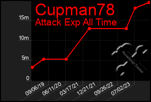 Total Graph of Cupman78