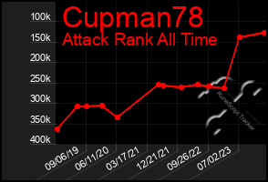 Total Graph of Cupman78