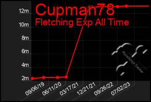 Total Graph of Cupman78