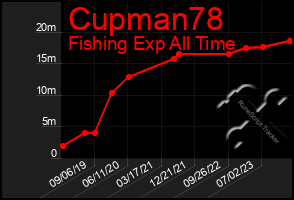 Total Graph of Cupman78