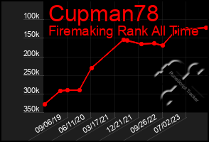 Total Graph of Cupman78