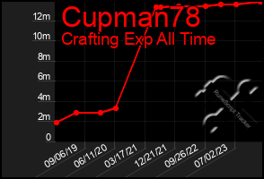 Total Graph of Cupman78