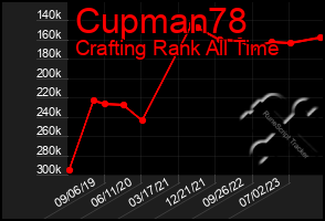 Total Graph of Cupman78