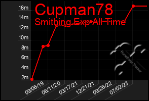 Total Graph of Cupman78