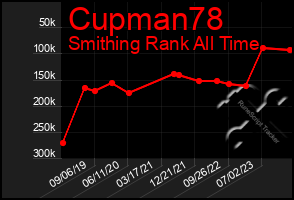 Total Graph of Cupman78