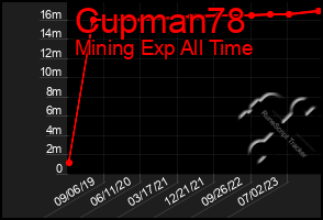 Total Graph of Cupman78