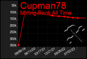 Total Graph of Cupman78