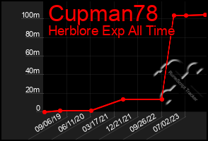 Total Graph of Cupman78