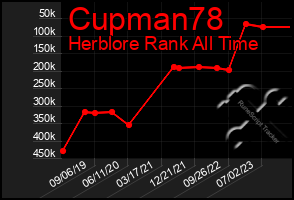 Total Graph of Cupman78