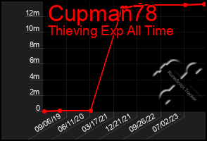 Total Graph of Cupman78