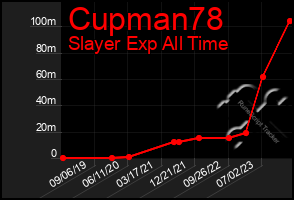 Total Graph of Cupman78