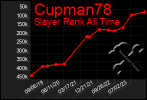 Total Graph of Cupman78