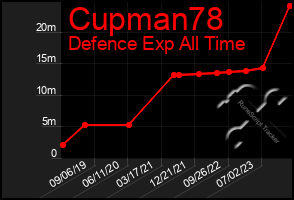 Total Graph of Cupman78