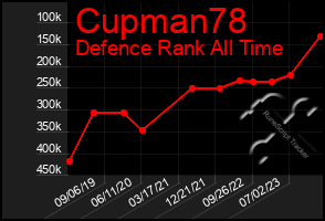 Total Graph of Cupman78