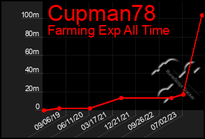 Total Graph of Cupman78