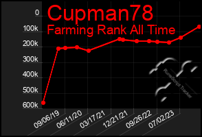 Total Graph of Cupman78