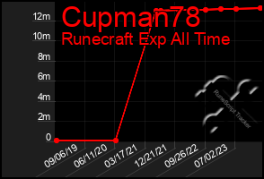 Total Graph of Cupman78