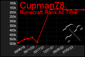 Total Graph of Cupman78