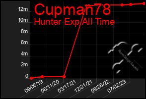 Total Graph of Cupman78