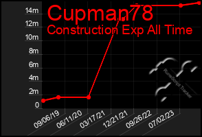 Total Graph of Cupman78